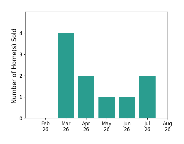 Julie Kaszyca sold 4 homes in March 2026, 2 homes in April 2026, 1 home in May 2026, 1 home in June 2026, 2 homes in July 2026, for a total of 10 homes.