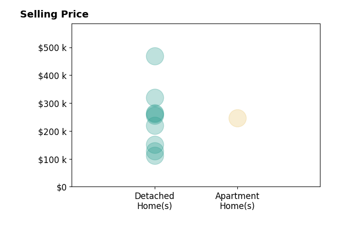 Julie Kaszyca's sold homes include detached homes from $112K to $468K, apartment homes at $246K.