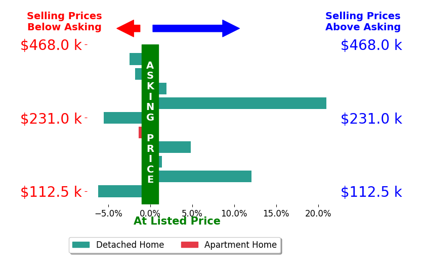Julie Kaszyca's sold homes closed 2.4% above asking on average, with 5 homes above, 5 below, and 0 at asking price.