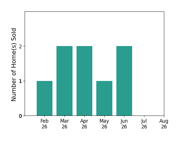 Mark Young sold 1 home in February 2026, 2 homes in March 2026, 2 homes in April 2026, 1 home in May 2026, 2 homes in June 2026, for a total of 8 homes.