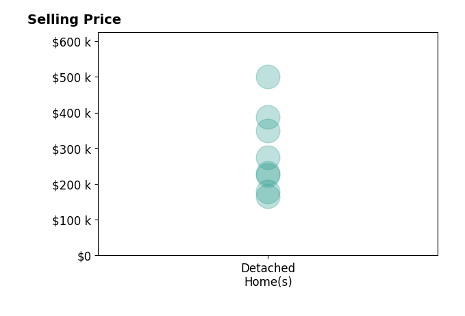 Mark Young's sold homes include detached homes from $165K to $500K.