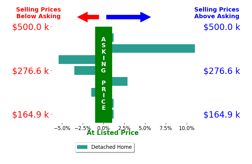 Mark Young's sold homes closed 0.5% above asking on average, with 2 homes above, 3 below, and 3 at asking price.