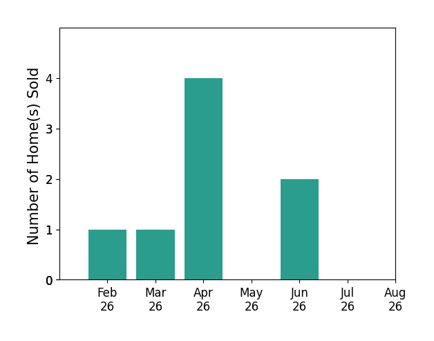 Robin Rohrich sold 1 home in February 2026, 1 home in March 2026, 4 homes in April 2026, 2 homes in June 2026, for a total of 8 homes.