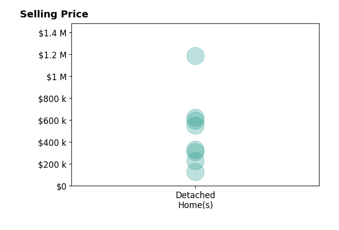 Robin Rohrich's sold homes include detached homes from $128K to $1.2M.