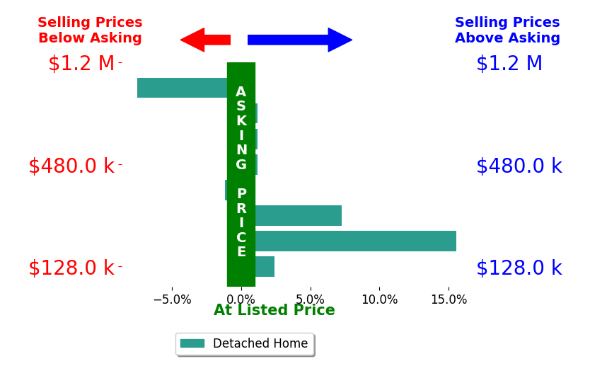 Robin Rohrich's sold homes closed 2.1% above asking on average, with 3 homes above, 2 below, and 3 at asking price.