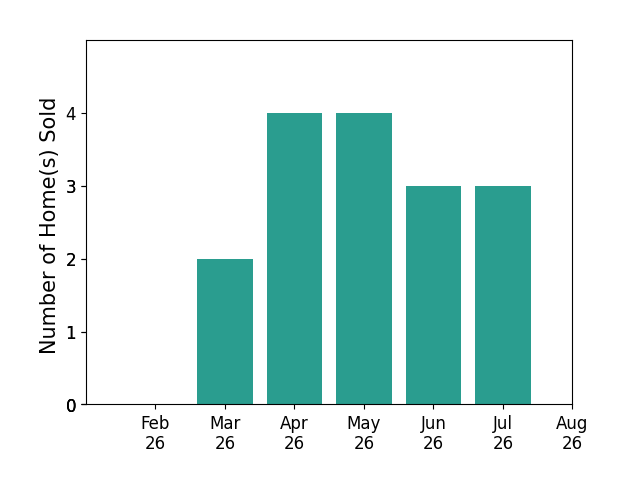 Michael Jones sold 2 homes in March 2026, 4 homes in April 2026, 4 homes in May 2026, 3 homes in June 2026, 3 homes in July 2026, for a total of 16 homes.