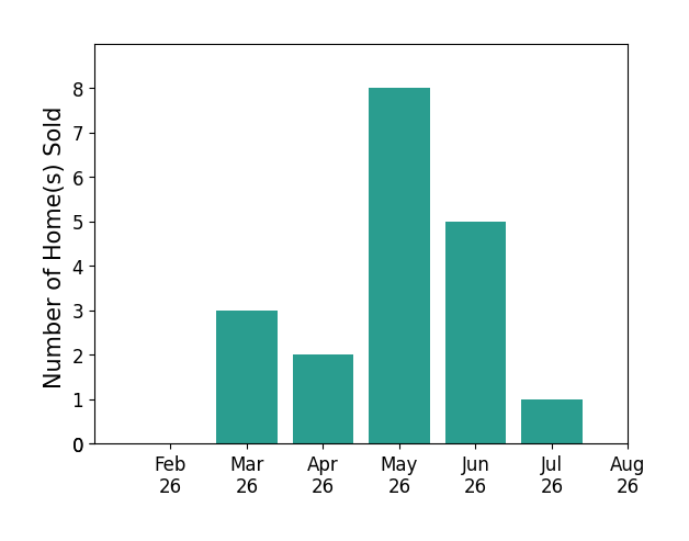 Ryan Shaffer sold 3 homes in March 2026, 2 homes in April 2026, 8 homes in May 2026, 5 homes in June 2026, 1 home in July 2026, for a total of 19 homes.