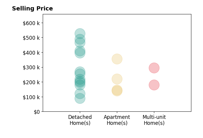 Ryan Shaffer's sold homes include apartment homes from $140K to $355K, detached homes from $90K to $526K, multi-unit homes from $180K to $295K.
