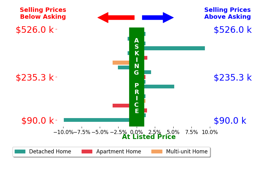 Ryan Shaffer's sold homes closed 0.1% below asking on average, with 7 homes above, 6 below, and 6 at asking price.