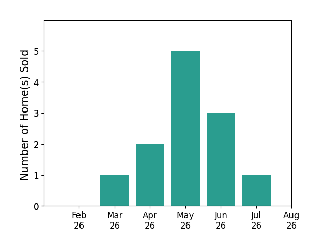 Nicole Jesser sold 1 home in March 2026, 2 homes in April 2026, 5 homes in May 2026, 3 homes in June 2026, 1 home in July 2026, for a total of 12 homes.