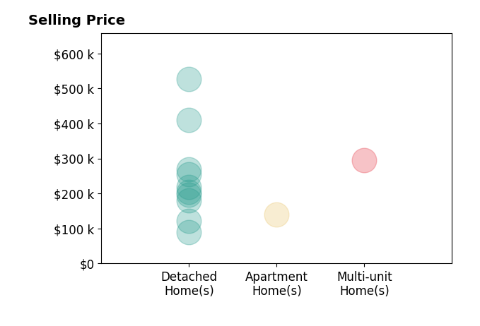 Nicole Jesser's sold homes include detached homes from $90K to $526K, apartment homes at $140K, multi-unit homes at $295K.