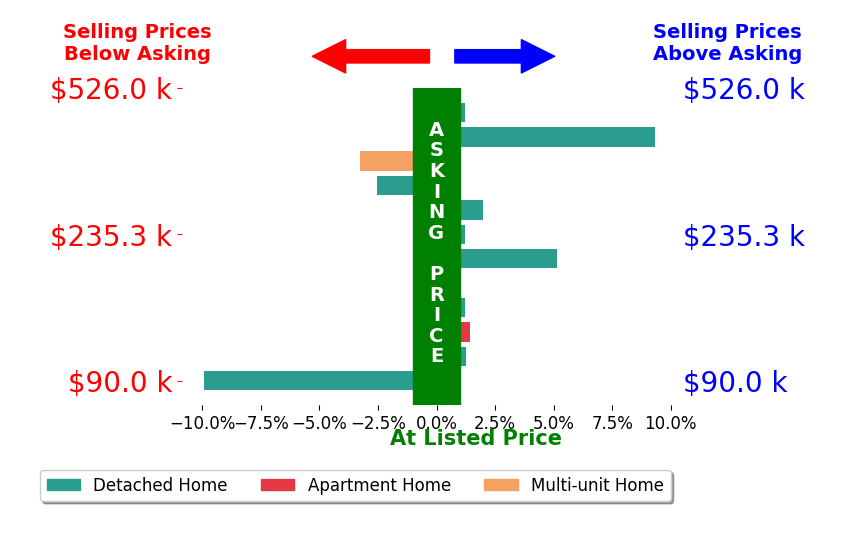 Nicole Jesser's sold homes closed 0.2% above asking on average, with 6 homes above, 3 below, and 3 at asking price.
