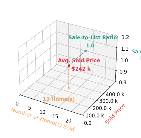 Nicole Jesser sold 12 homes with an average sold price of $242K and an average sale-to-list ratio of 100.2%.