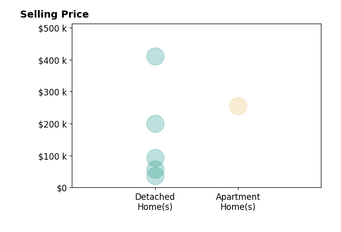 Mercedes Dunne's sold homes include detached homes from $36K to $410K, apartment homes at $255K.