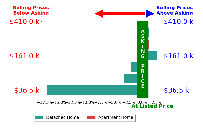 Mercedes Dunne's sold homes closed 3.4% below asking on average, with 1 homes above, 3 below, and 2 at asking price.