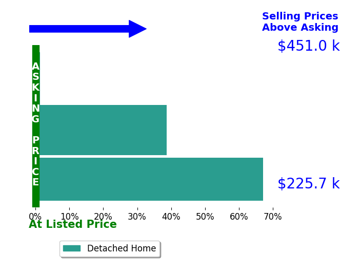 Jeffrey Lane's sold homes closed 35.7% above asking on average, with 3 homes above, 0 below, and 0 at asking price.