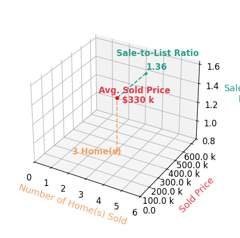 Jeffrey Lane sold 3 homes with an average sold price of $330K and an average sale-to-list ratio of 135.7%.