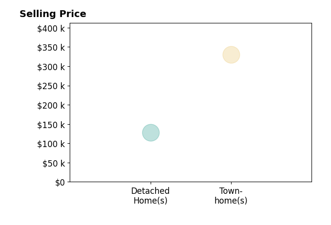 Karen Sbory's sold homes include detached homes at $128K, townhomes at $330K.