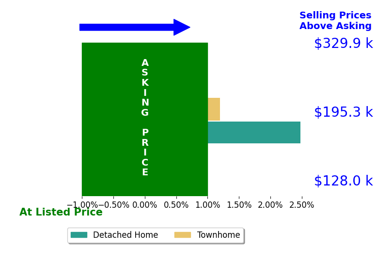 Karen Sbory's sold homes closed 1.2% above asking on average, with 1 homes above, 0 below, and 1 at asking price.