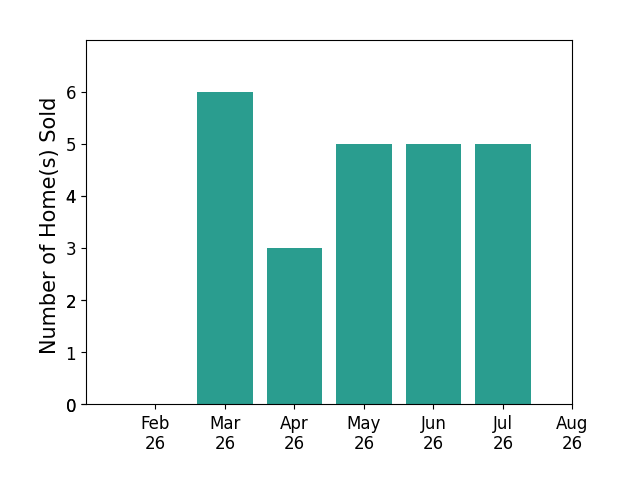 Stephanie Sayles sold 6 homes in March 2026, 3 homes in April 2026, 5 homes in May 2026, 5 homes in June 2026, 5 homes in July 2026, for a total of 24 homes.