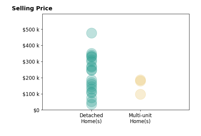 Stephanie Sayles's sold homes include detached homes from $35K to $475K, multi-unit homes from $98K to $187K.
