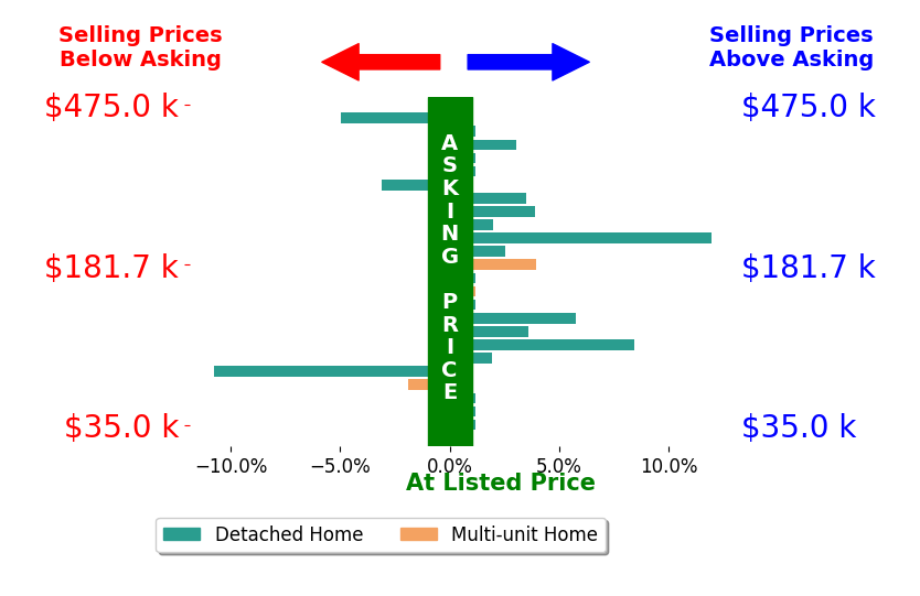 Stephanie Sayles's sold homes closed 1.3% above asking on average, with 11 homes above, 4 below, and 9 at asking price.
