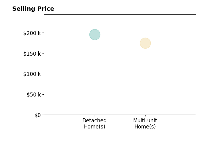 Joel Gladysz's sold homes include multi-unit homes at $174K, detached homes at $195K.