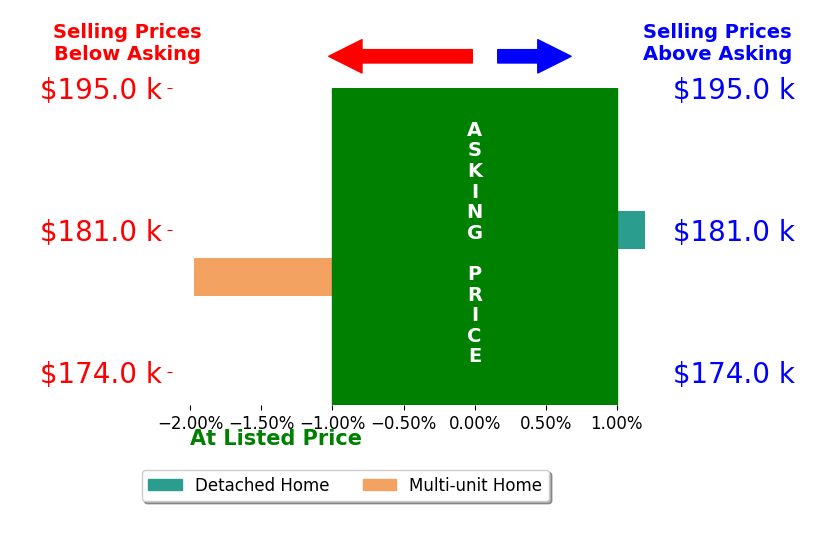 Joel Gladysz's sold homes closed 1.0% below asking on average, with 0 homes above, 1 below, and 1 at asking price.