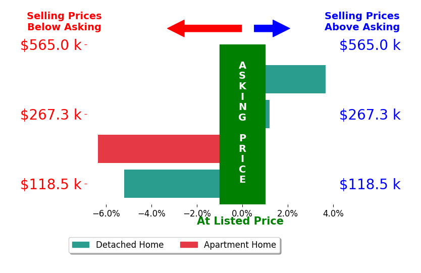 Jennifer Perella's sold homes closed 2.0% below asking on average, with 1 homes above, 2 below, and 1 at asking price.