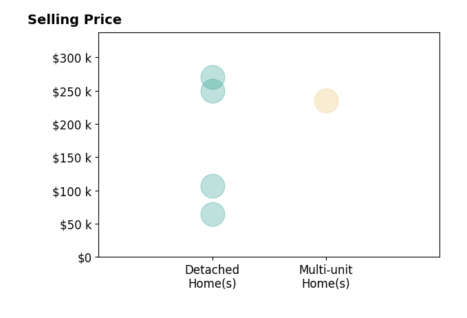 Joseph Camp's sold homes include detached homes from $64K to $270K, multi-unit homes at $235K.