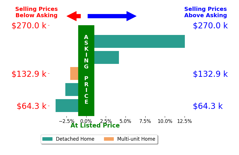 Joseph Camp's sold homes closed 1.6% above asking on average, with 2 homes above, 3 below, and 0 at asking price.
