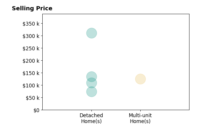 Bryan Garra's sold homes include detached homes from $74K to $310K, multi-unit homes at $125K.