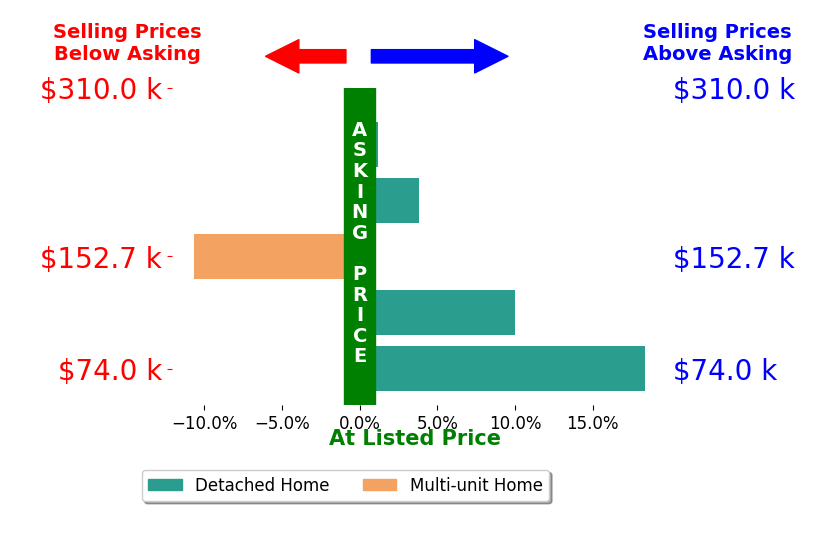 Bryan Garra's sold homes closed 4.4% above asking on average, with 3 homes above, 1 below, and 1 at asking price.