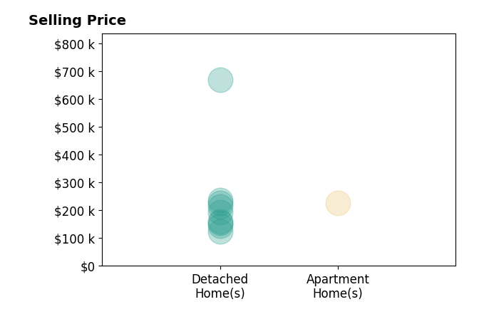 Nikki Fanizzi's sold homes include detached homes from $124K to $669K, apartment homes at $228K.
