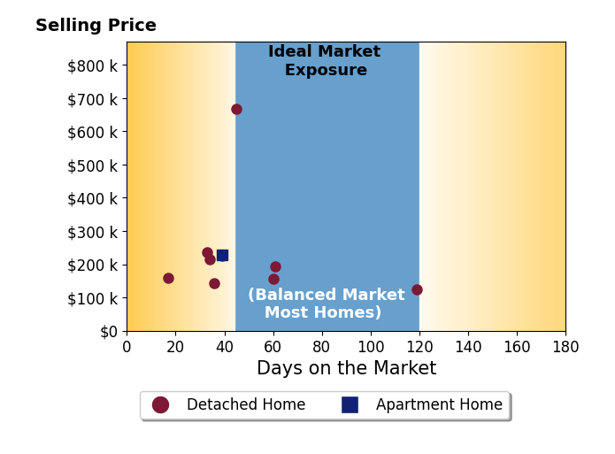 Nikki Fanizzi's sold homes were on the market for an average of 48 days, ranging from 17 to 119 days, with an average sold price of $235K.