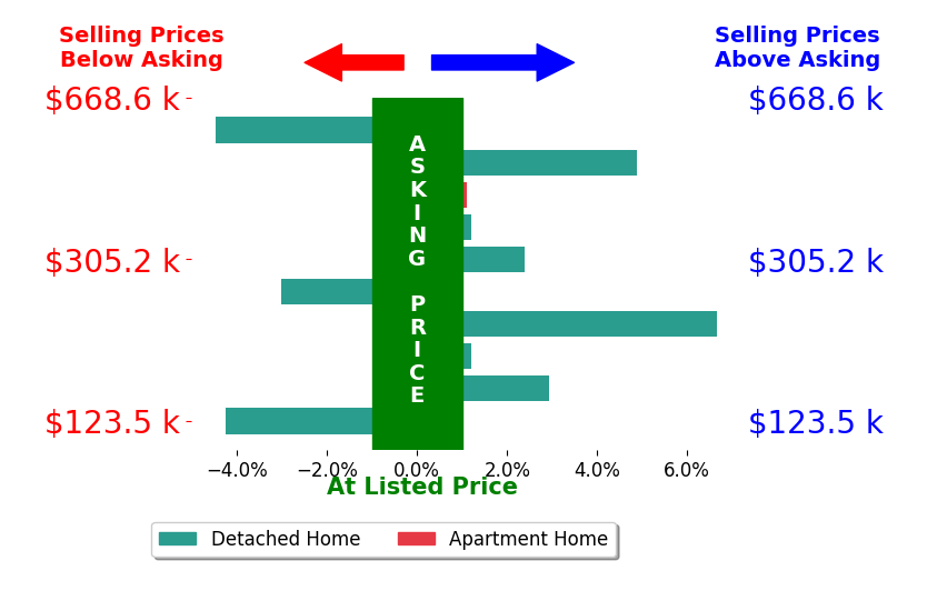 Nikki Fanizzi's sold homes closed 0.7% above asking on average, with 5 homes above, 3 below, and 2 at asking price.