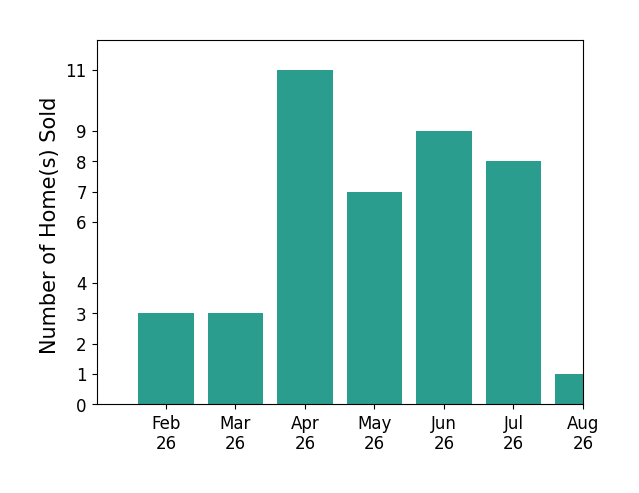 Barbara Wilson sold 3 homes in February 2026, 3 homes in March 2026, 11 homes in April 2026, 7 homes in May 2026, 9 homes in June 2026, 8 homes in July 2026, 1 home in August 2026, for a total of 42 homes.
