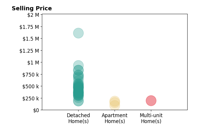 Barbara Wilson's sold homes include detached homes from $190K to $1.6M, apartment homes from $98K to $185K, multi-unit homes from $192K to $198K.