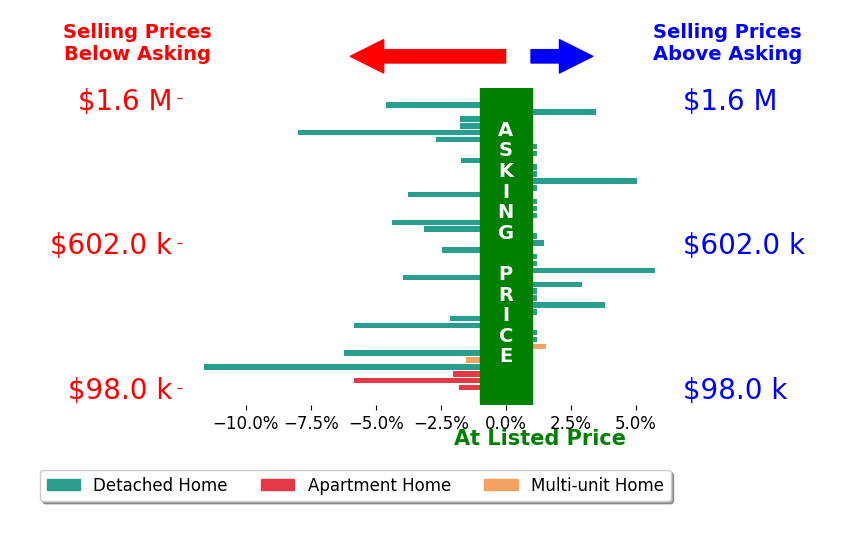 Barbara Wilson's sold homes closed 1.2% below asking on average, with 8 homes above, 19 below, and 15 at asking price.