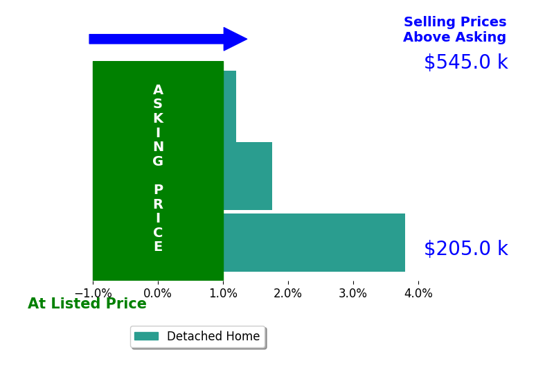 Mike Love's sold homes closed 1.9% above asking on average, with 2 homes above, 0 below, and 1 at asking price.