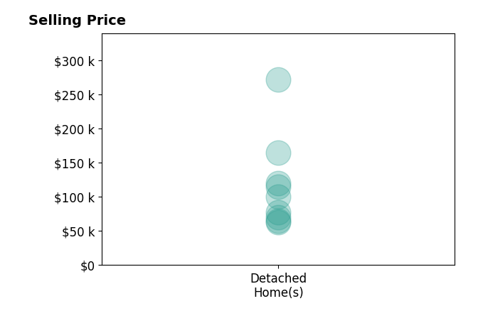 Ryan Sackman's sold homes include detached homes from $62K to $272K.