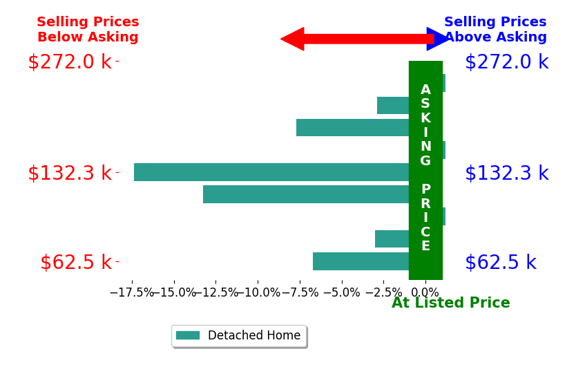 Ryan Sackman's sold homes closed 5.6% below asking on average, with 0 homes above, 6 below, and 3 at asking price.
