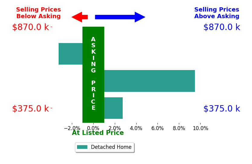 Betsy Henn's sold homes closed 3.0% above asking on average, with 2 homes above, 1 below, and 0 at asking price.