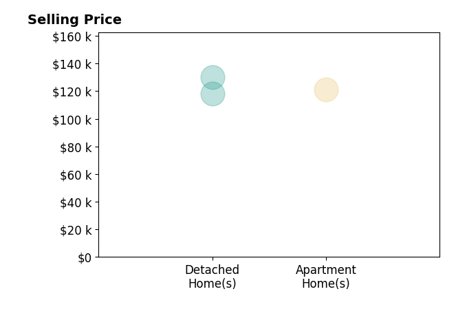 Glenn Miller III's sold homes include detached homes from $118K to $130K, apartment homes at $121K.