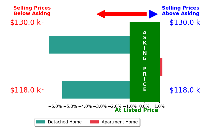 Glenn Miller III's sold homes closed 4.0% below asking on average, with 0 homes above, 2 below, and 1 at asking price.
