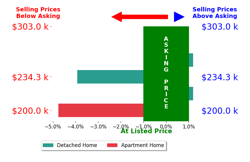 Larry Triola's sold homes closed 1.5% below asking on average, with 0 homes above, 2 below, and 3 at asking price.