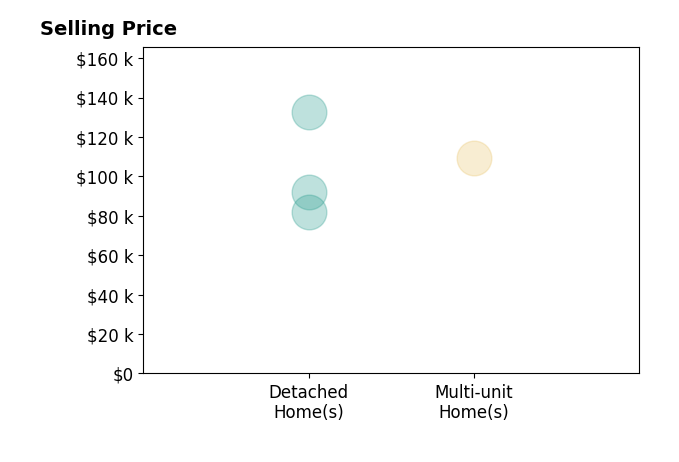 Rick Knight's sold homes include detached homes from $82K to $132K, multi-unit homes at $110K.