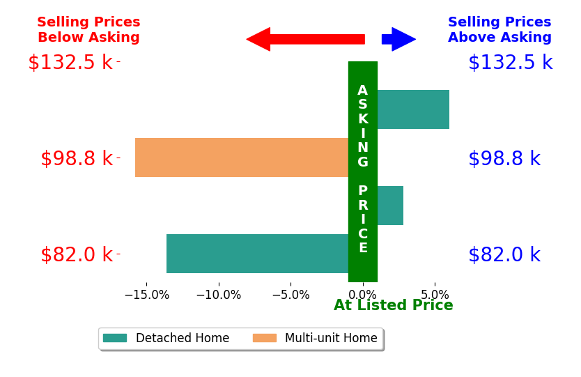 Rick Knight's sold homes closed 5.1% below asking on average, with 2 homes above, 2 below, and 0 at asking price.