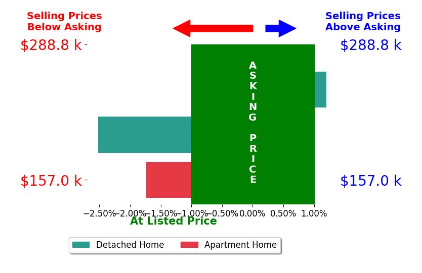 David Rudolph's sold homes closed 1.5% below asking on average, with 0 homes above, 2 below, and 1 at asking price.