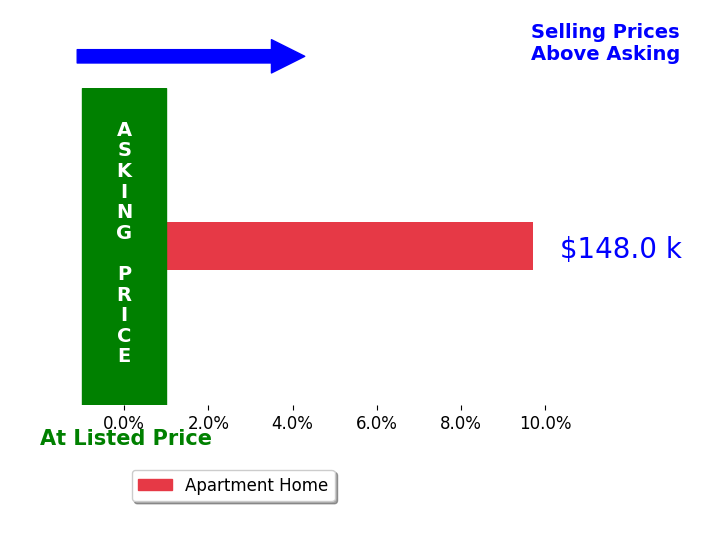 Cynthia Robinson's sold homes closed 9.7% above asking on average, with 1 homes above, 0 below, and 0 at asking price.